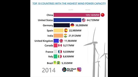 Countries with the highest wind power capacity Credit: PieChartPirate #data