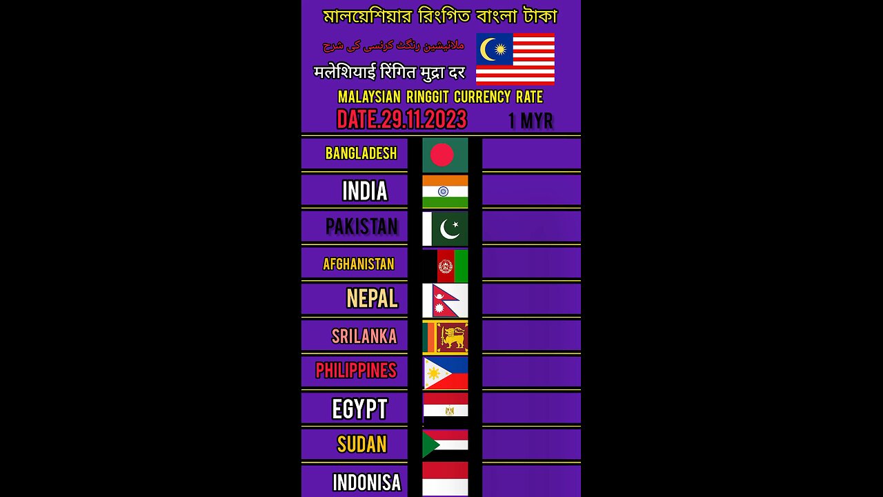 Today Malaysia ringgit currency rate India Bangladesh Pakistan Nepal Philippines Indonesia Sudan