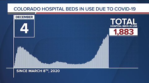 GRAPH: COVID-19 hospital beds in use as of December 4, 2020