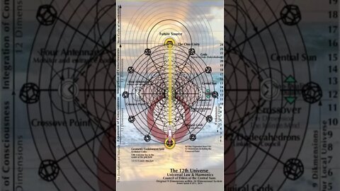 The 12th Universe ~ 12 Dimensions (Universal Law & Harmonics) Council of Elders of the Central Suns