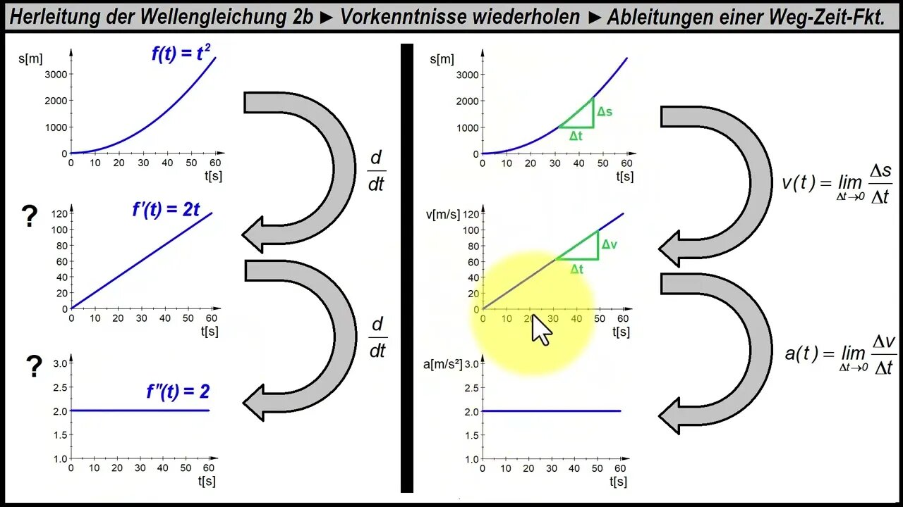 Herleitung der Wellengleichung 2b ►Vorkenntnisse wiederholen ► Die Ableitungen der Weg-Zeit-Funktion