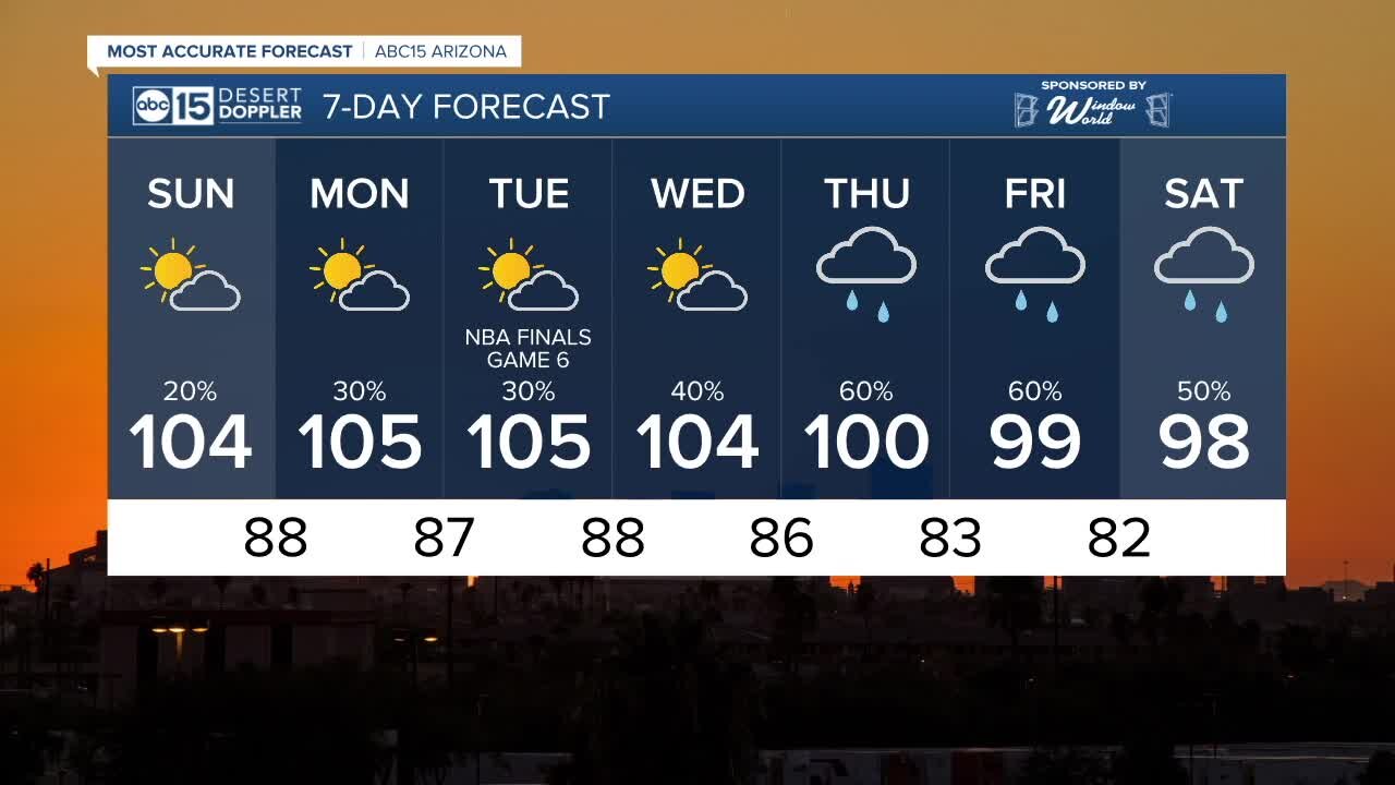 Another slight chance of storms through Sunday as we stay in triple-digits