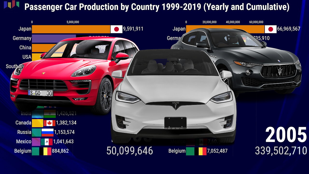 Passenger Car Production by Country since 1999 (Yearly and Cumulative)