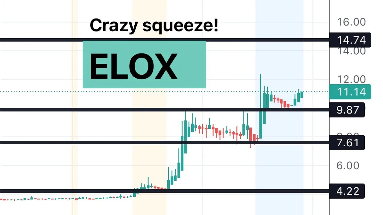 #ELOX 🔥 crazy squeeze! Can it 2-3x tomorrow? $ELOX