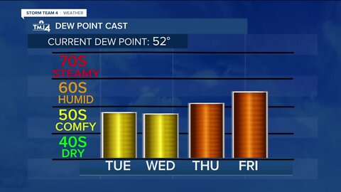 Mostly sunny skies and less humid Tuesday