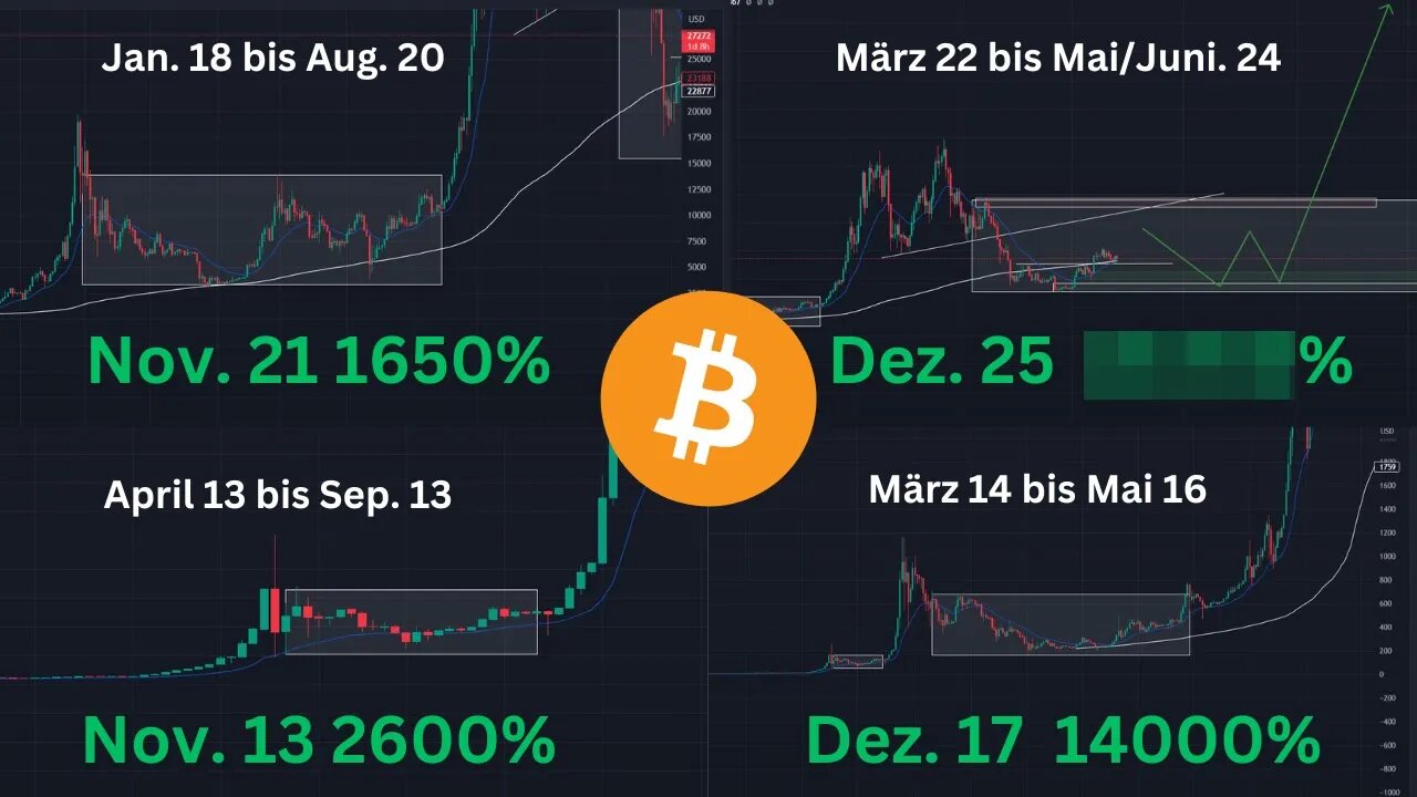 Bitcoin BTC Chartanalyse BuyandHold - Altcoins - umso länger die Seitwärtsbewegung desto besser.