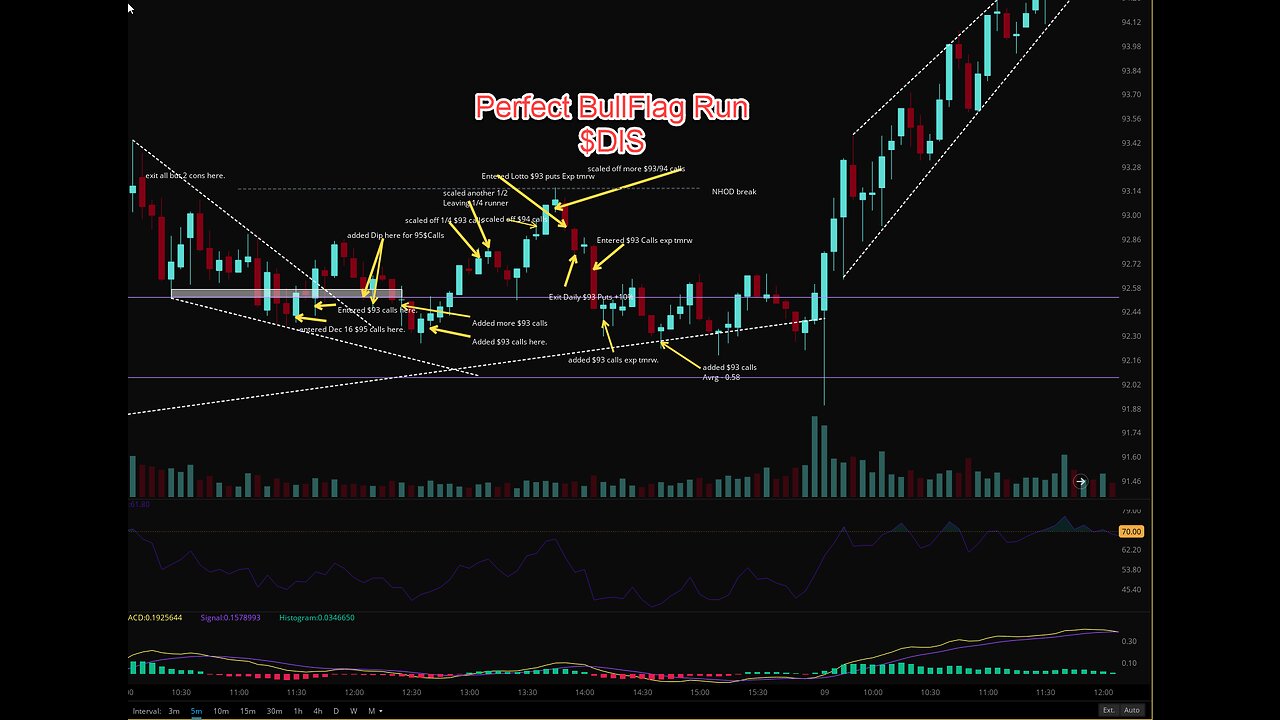 $DIS Disney - Technical Analysis - Daily Calls / Puts