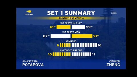 In the 2022 US Open, Zheng Qinwen won the match 17