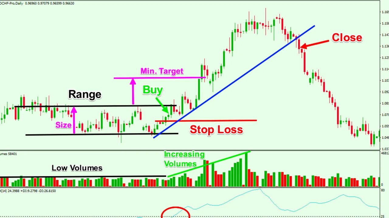 Toast FX - Use Consolidation Phases To Your Advantage