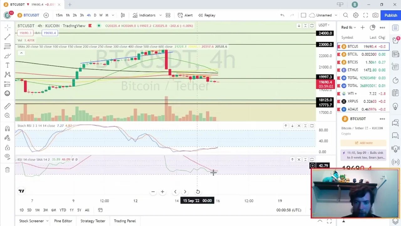 Bitcoin loses 20k once again. Where will we find support?