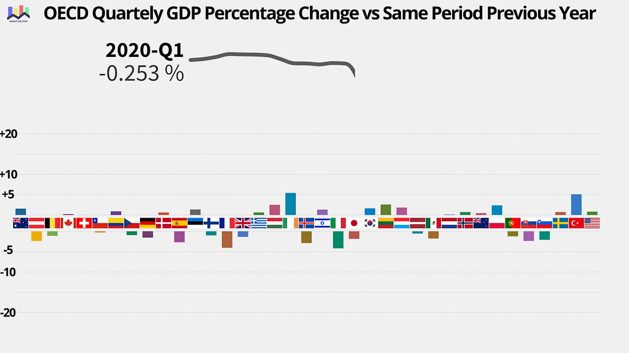 Covid-19 Lockdown Impact on GDP OECD Countries