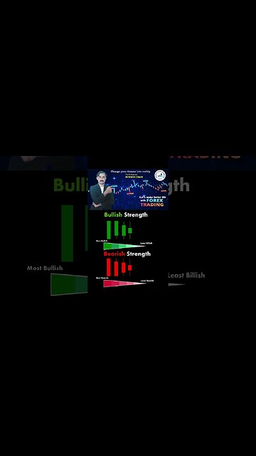 Bullish and bearish strength|price action |technical anaylsis |trendline|national forex academy