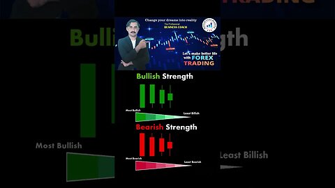 Bullish and bearish strength|price action |technical anaylsis |trendline|national forex academy