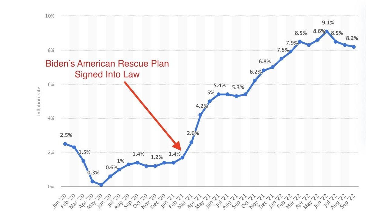 The Inflation Time Line And Biden Excuses