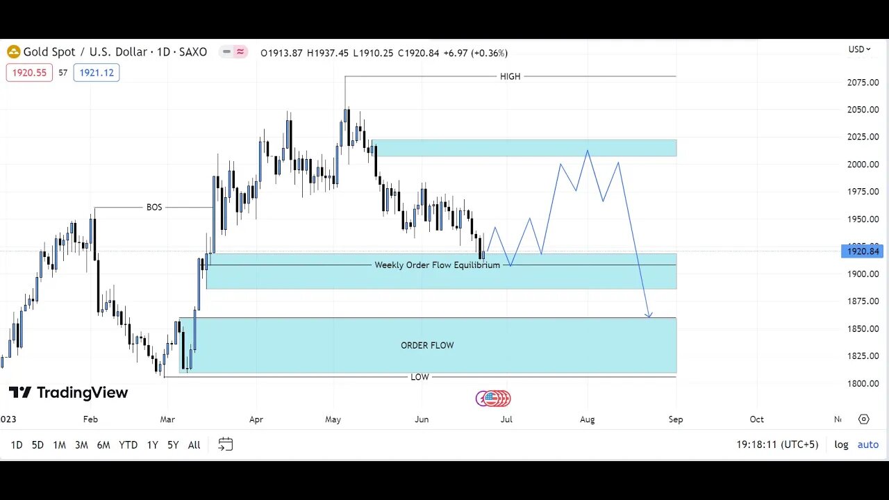 XAUUSD Weekly Analysis - 26 June to 30 June #goldtrader #xauusd #xauusdanalysistoday