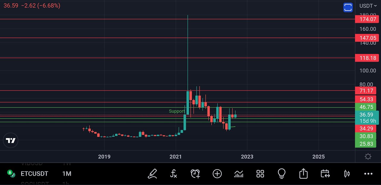 ETC Coin | Etherium Classic Coin Price Levels