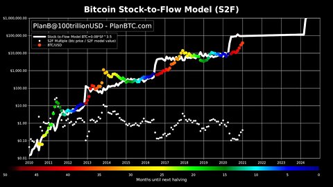 Bitcoin Stock To Flow is BROKEN?!?