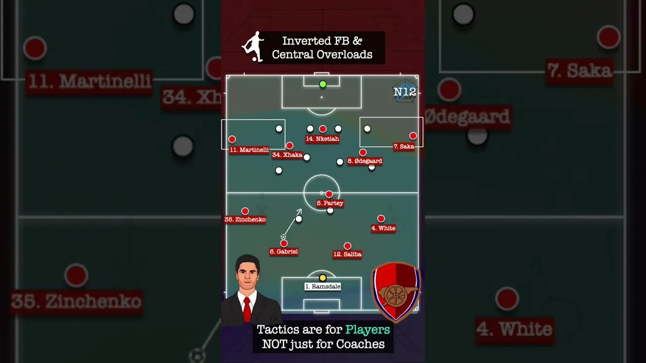 Mikel Arteta’s Inverted FBs