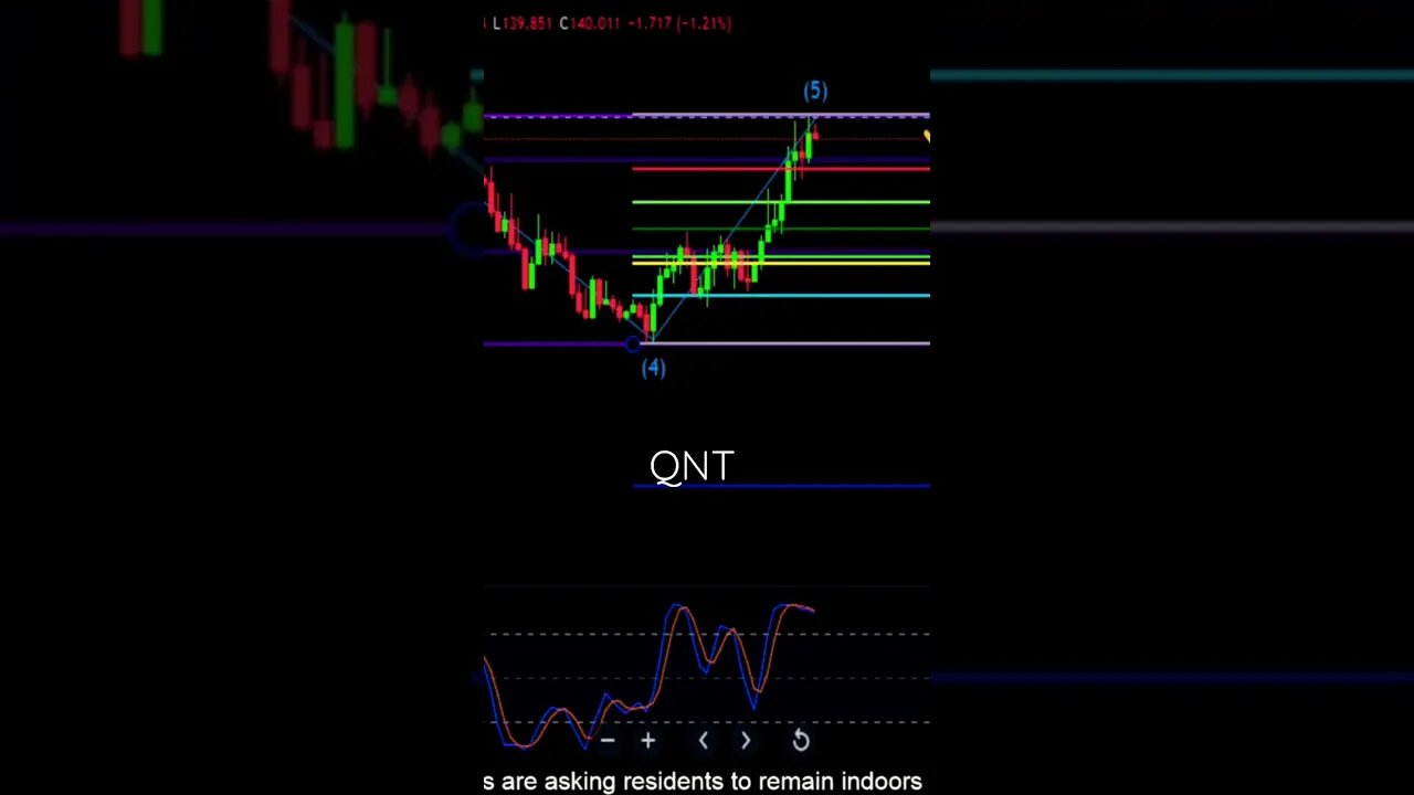 QNT about to retrace!