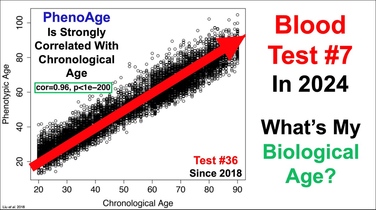 15y Younger Biological Age (Blood Test #7 in 2024; Test #36 Since 2018)