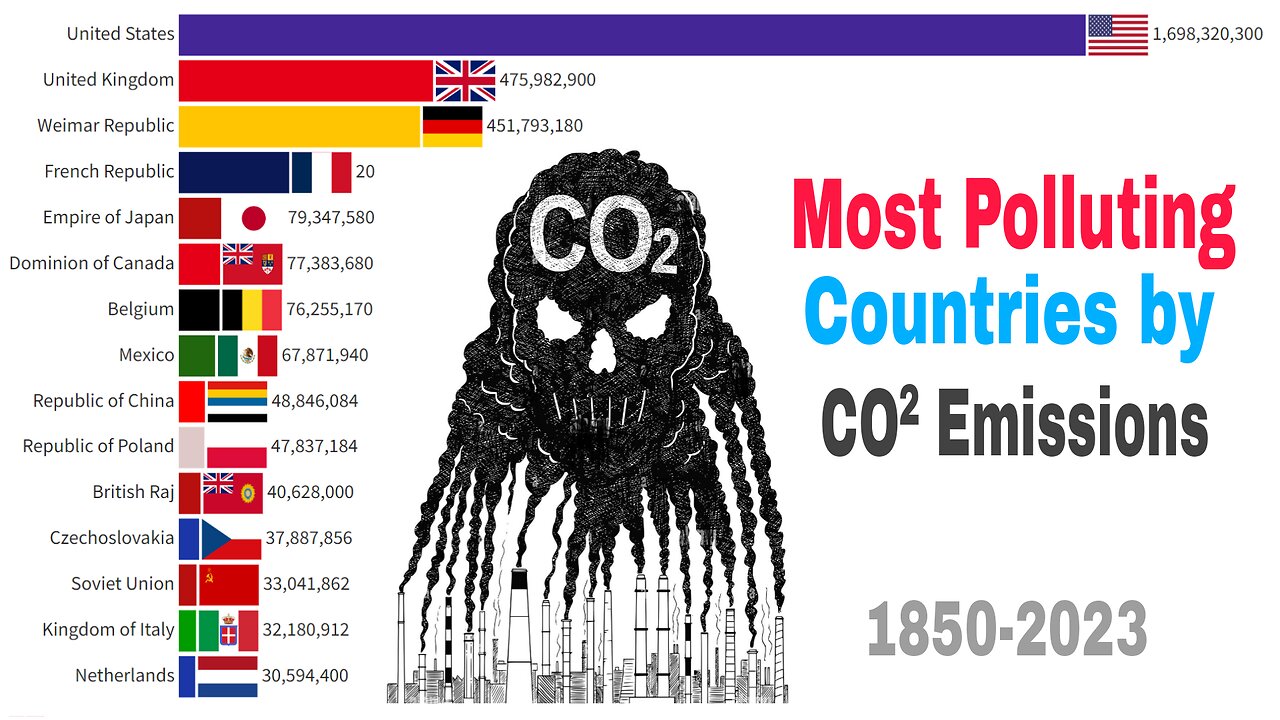 Top Polluting Countries by Carbon Dioxide (CO²) Emissions | 1850-2023