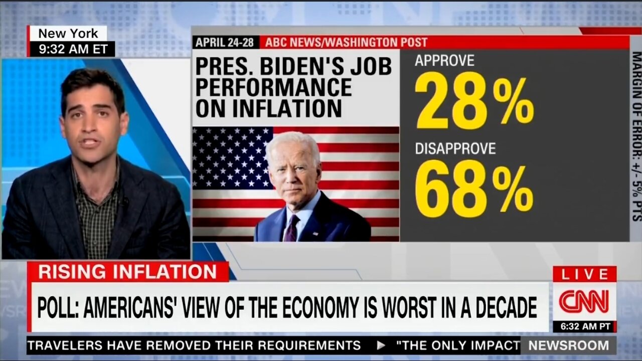 CNN: 68% Of Americans Disapprove Of Biden's Performance On Inflation