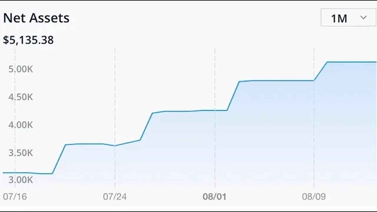 New Challenge + How is the portfolio doing? | Selling Options | Dividend investing | 8/14/2023