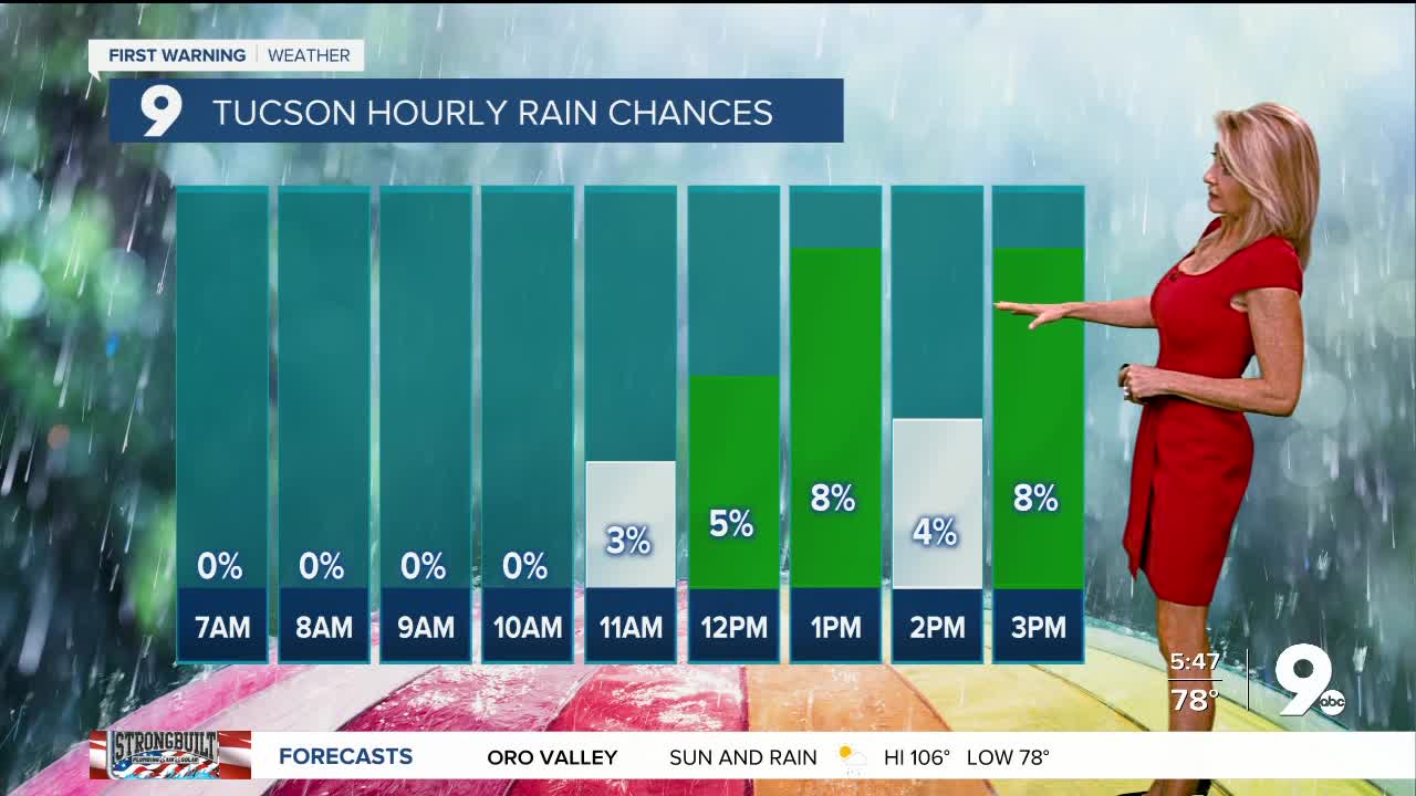 Staying hot with minimal storm chances