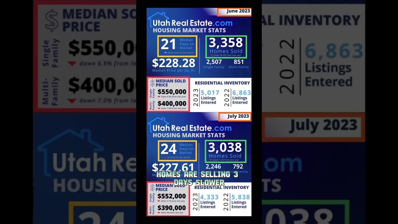 New report: Interesting Utah Month over Month Housing Numbers #utahrealestate