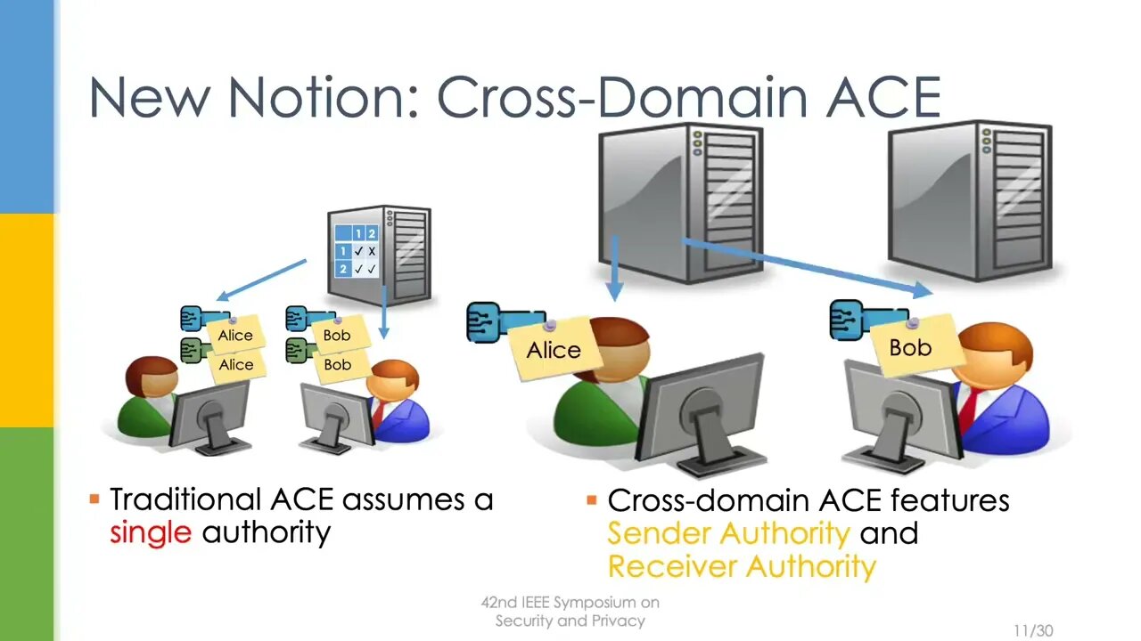 Cross Domain Access Control Encryption Arbitrary policy, Constant size, Efficient