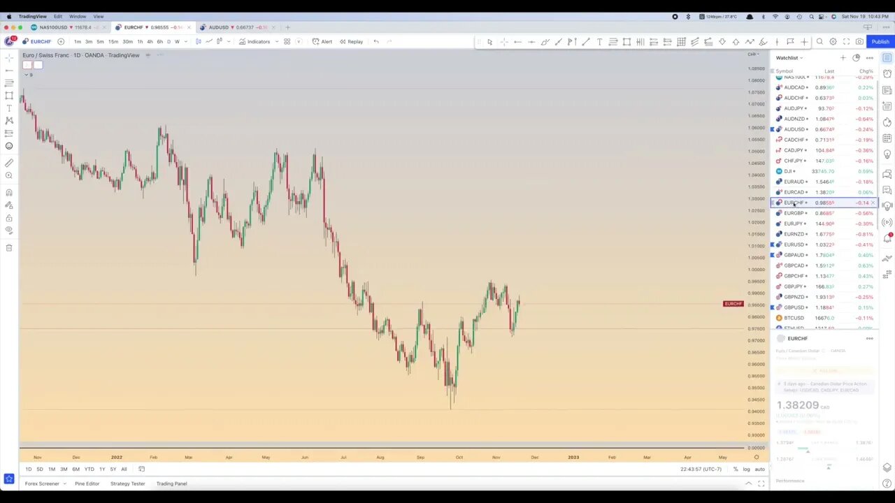 Chart Review: November 19 - Forex