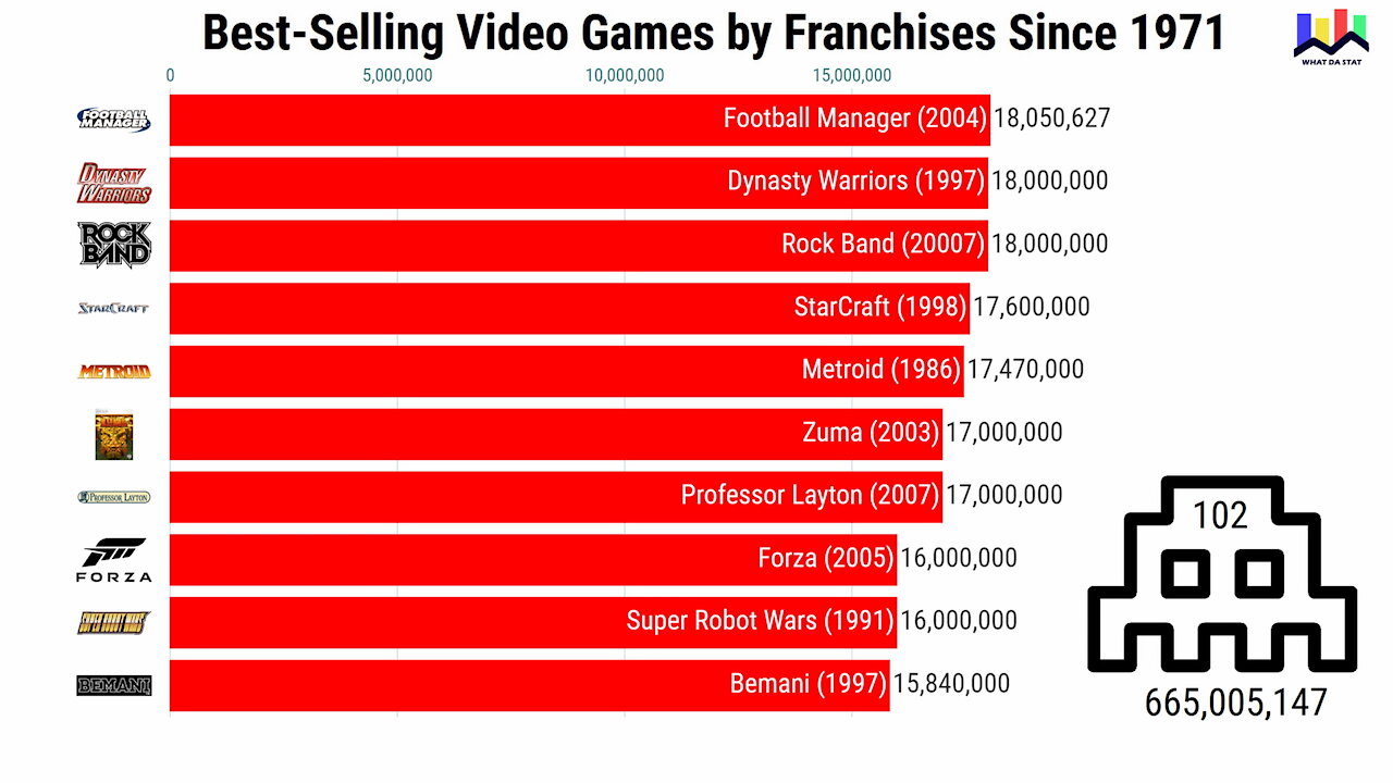 Best-Selling Video Games by Franchises since 1971