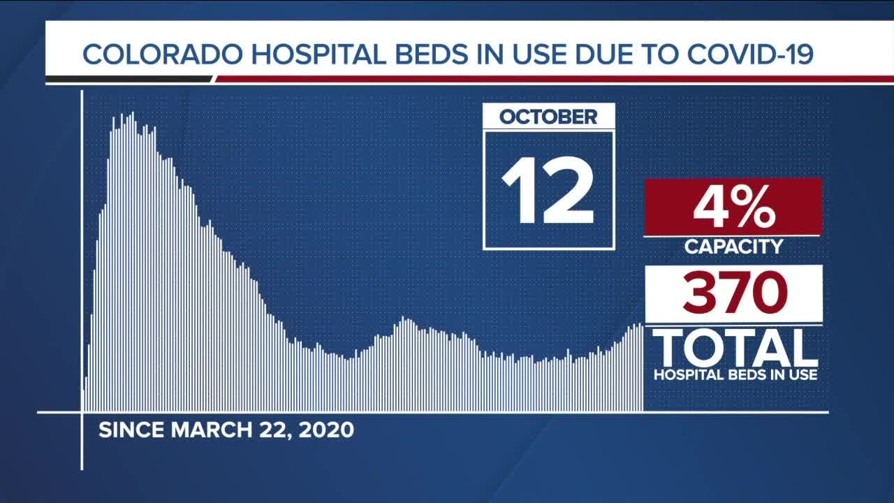 GRAPH: COVID-19 hospital beds in use as of October 12, 2020