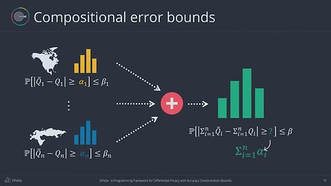 A Programming Framework for Differential Privacy with Accuracy Concentration Bounds