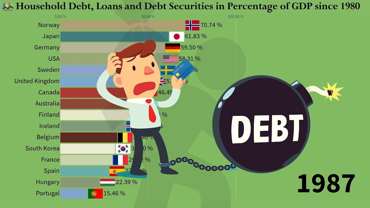 💰 Household Debts by Country in Percentage of GDP since 1980