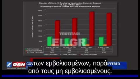 268% ΠΕΡΙΣΣΟΤΕΡΟΙ ΕΜΒΟΛΙΑΣΜΕΝΟΙ ΑΠΟ ΑΝΕΜΒΟΛΙΑΣΤΟΥΣ ΠΕΘΑΝΑΝ ΑΠΟ COVID...💥