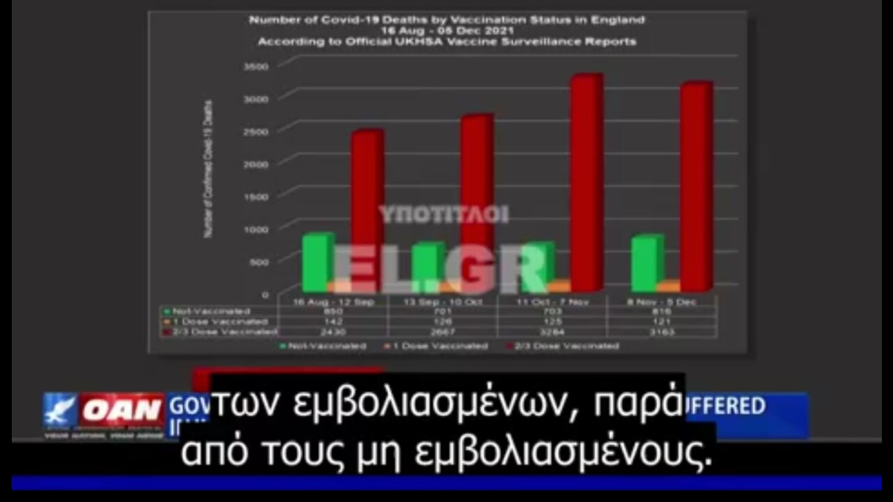 268% ΠΕΡΙΣΣΟΤΕΡΟΙ ΕΜΒΟΛΙΑΣΜΕΝΟΙ ΑΠΟ ΑΝΕΜΒΟΛΙΑΣΤΟΥΣ ΠΕΘΑΝΑΝ ΑΠΟ COVID...💥