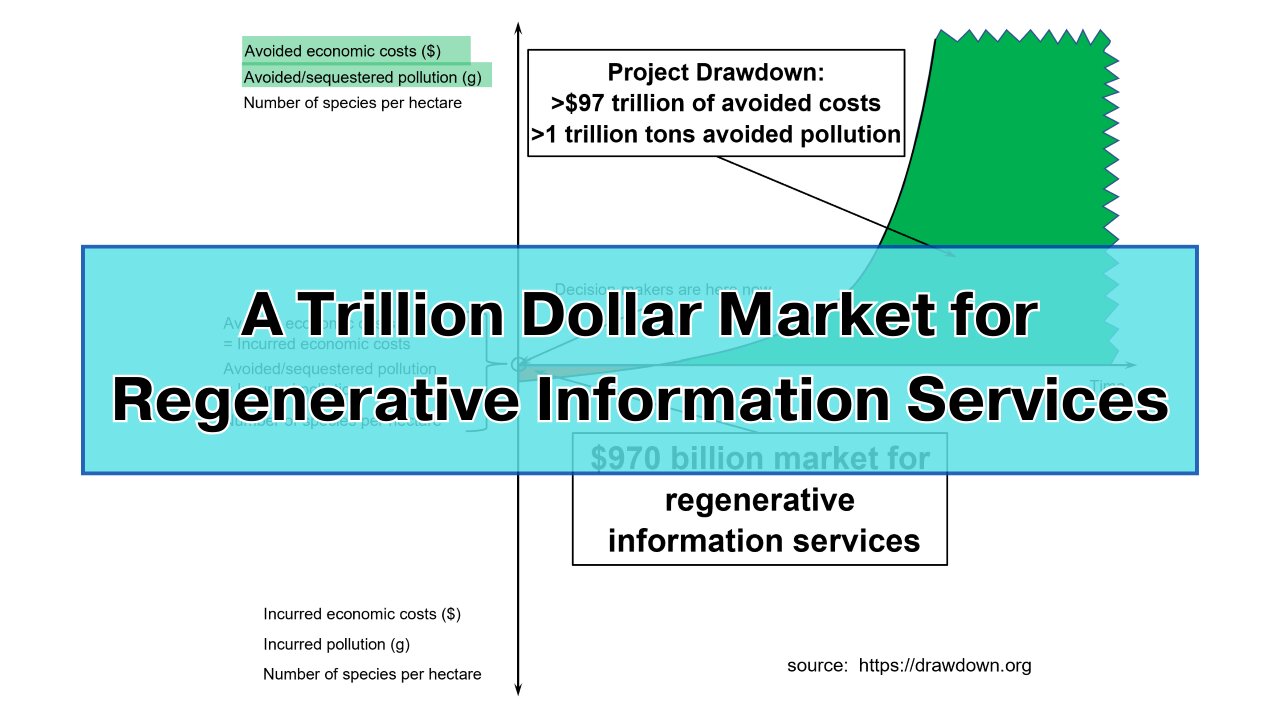 A Trillion Dollar Market for Regenerative Information Services