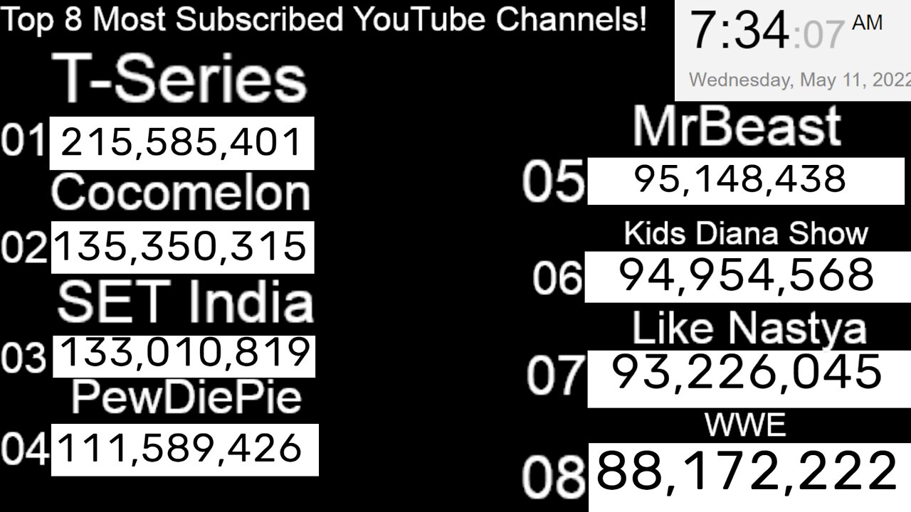 LIVE YouTube Top 8 Most Subscribed Channels! @T-Series, Cocomelon, SET India, PewDiePie & More