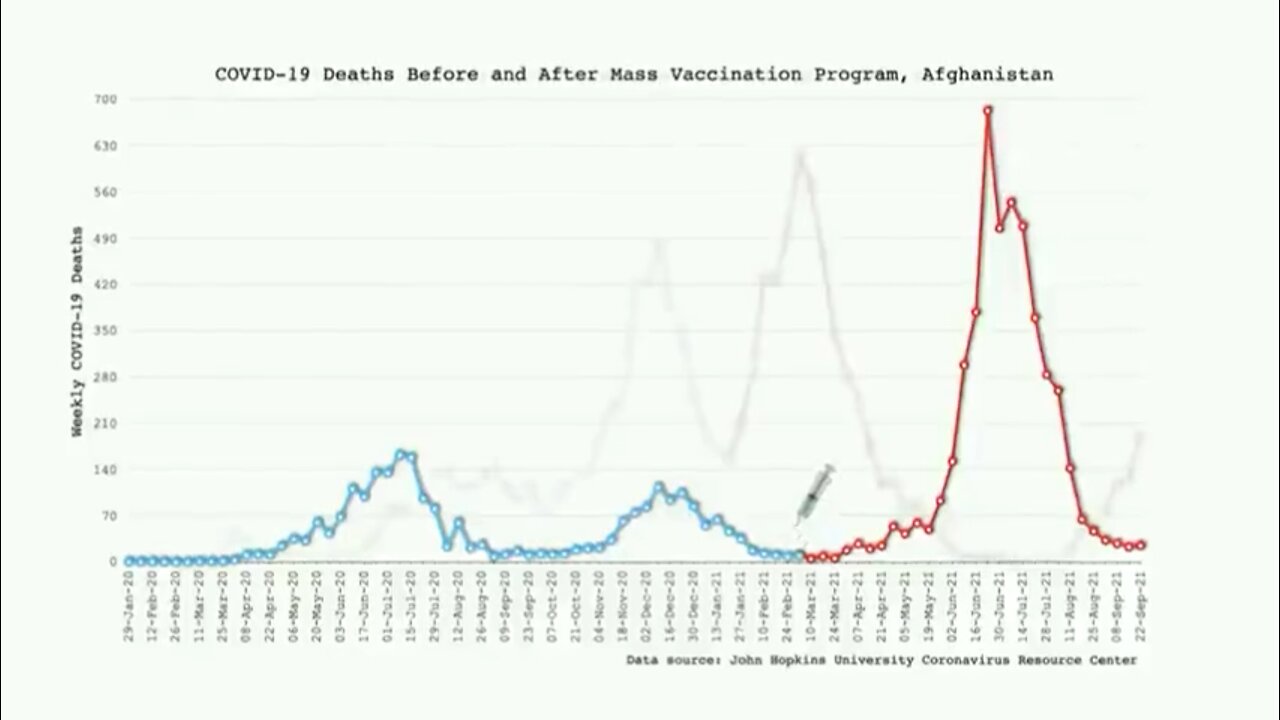 Countries before and after vax