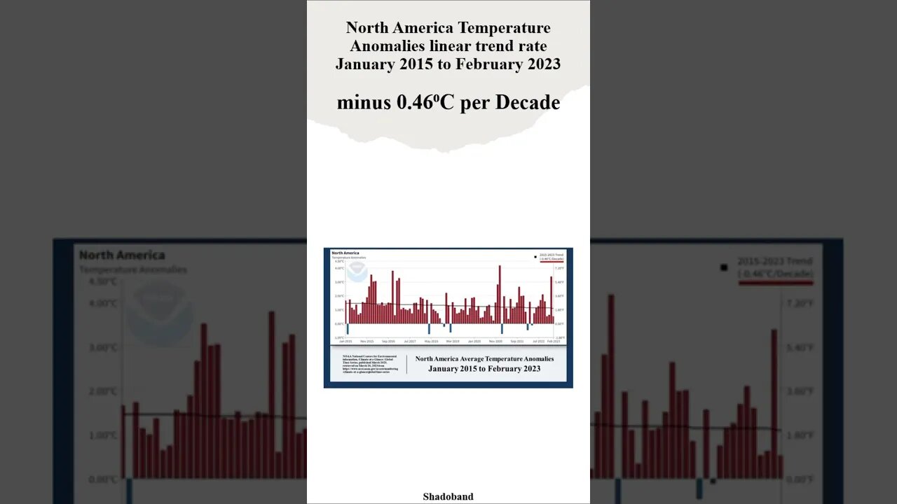 February 2023 NOAA Global & North America Temperature Update with IPCC AR6 Sixth Assessment Report