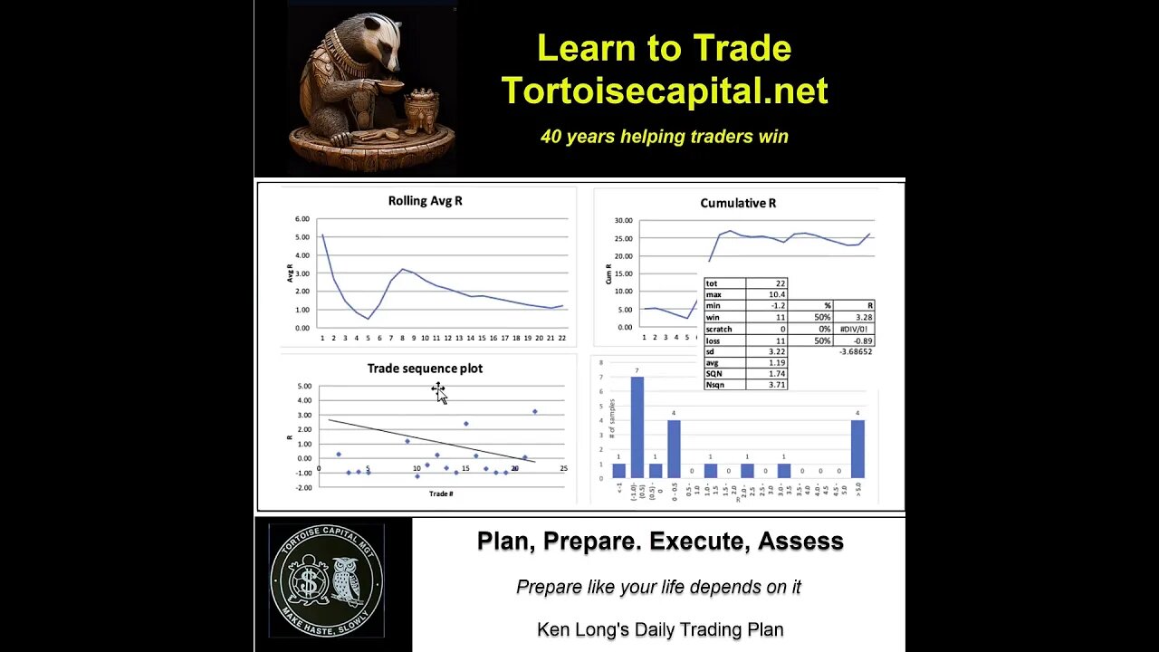 Ken Long Daily Trading Plan from Tortoisecapital.net