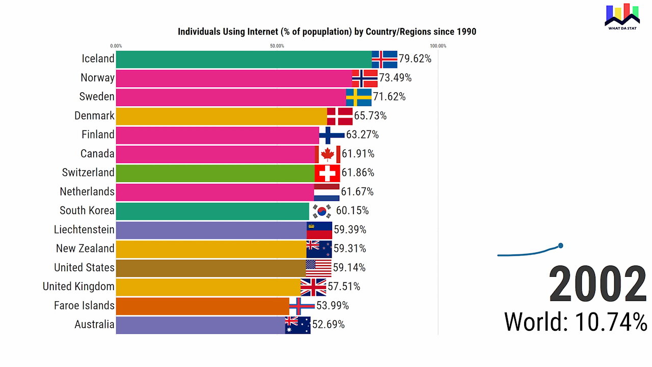 Internet Users in Percentage by Country and World Since 1990