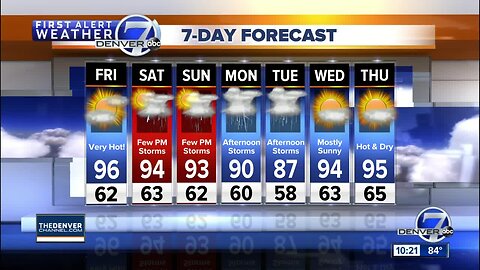 String of 90s for the Denver area as heat builds in Colorado