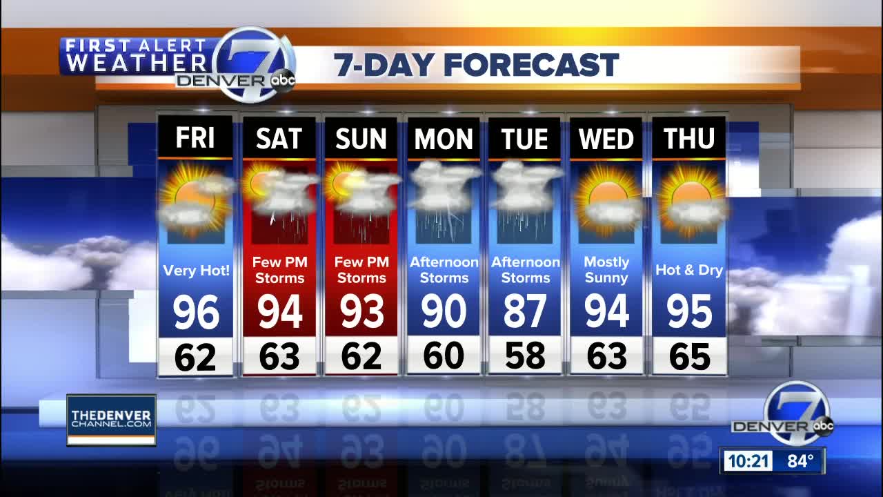 String of 90s for the Denver area as heat builds in Colorado
