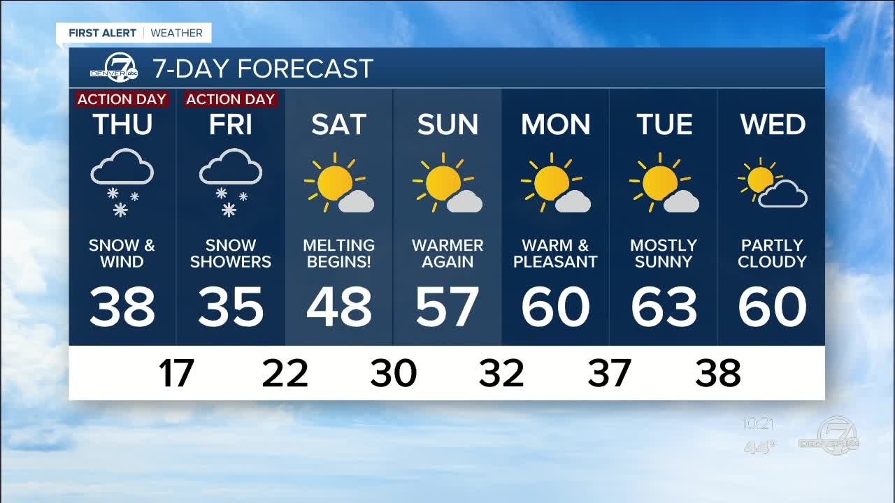 60s in Denver today, but snow tomorrow