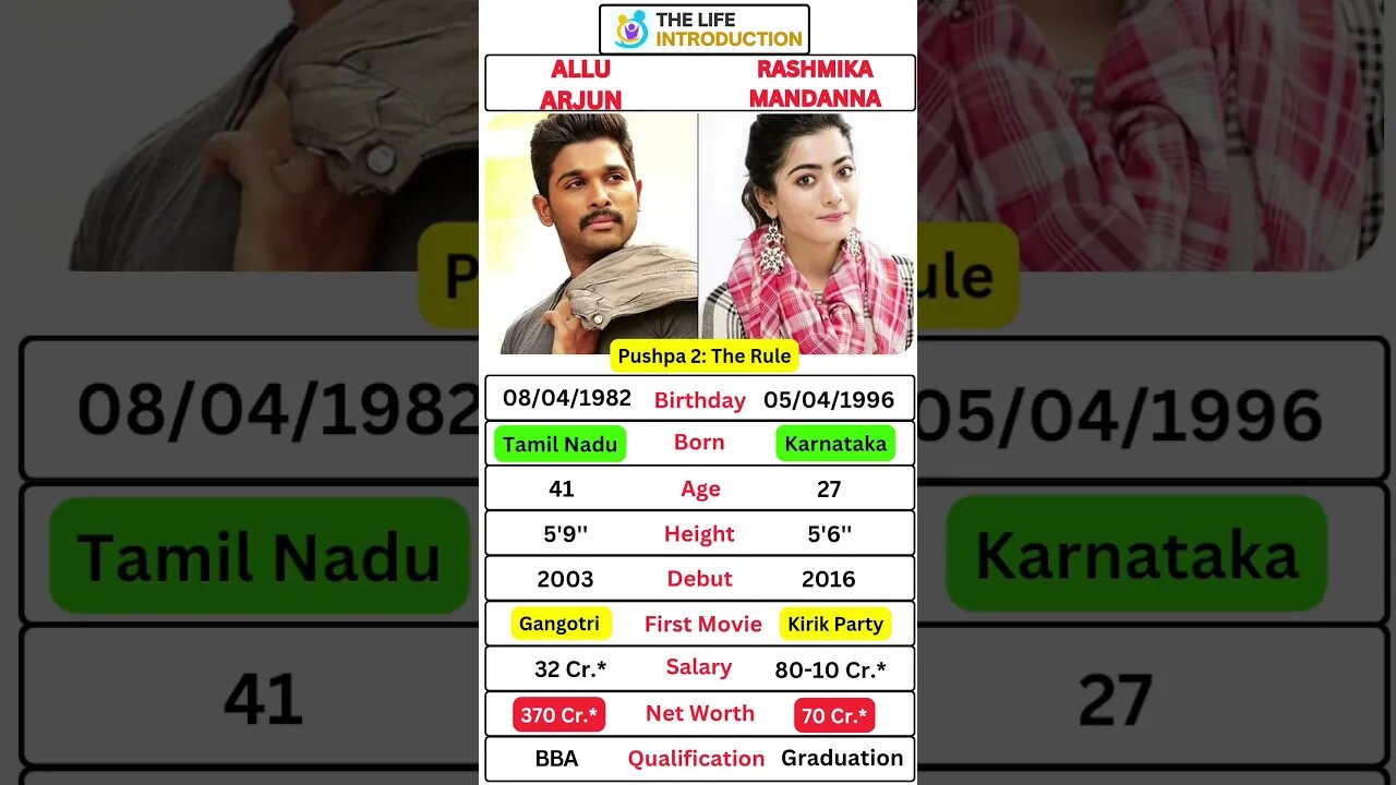 Allu Arjun vs Rashmika Mandanna #alluarjun #rashmikamandanna #tollywood #pushpa2 #pushparaj #shorts