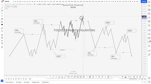 Quantum Trading FX - Weak & Strong Highs and Lows Theory