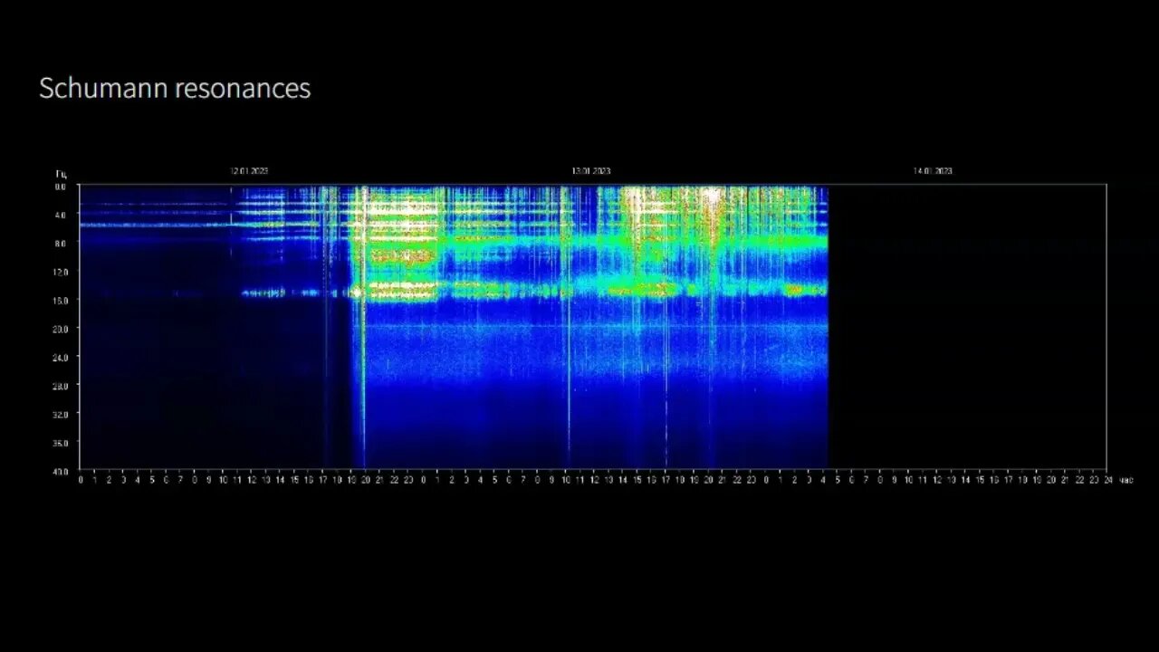 Schumann Resonance Spiking January 13th 2023!