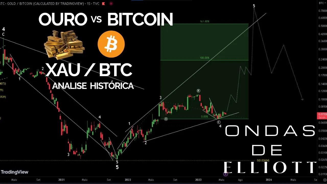 Ouro versus Bitcoin - Análise histórica | ONDAS DE ELLIOTT